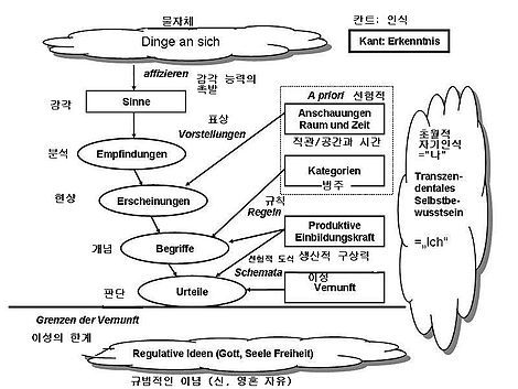 470px-칸트_그림_설명.jpg