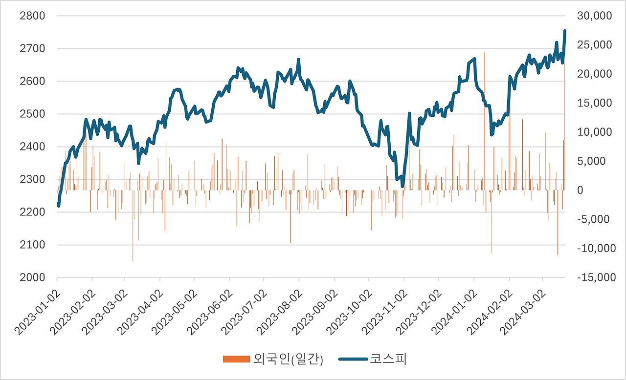 현대차, 외국인 우선주 올인! 경악!