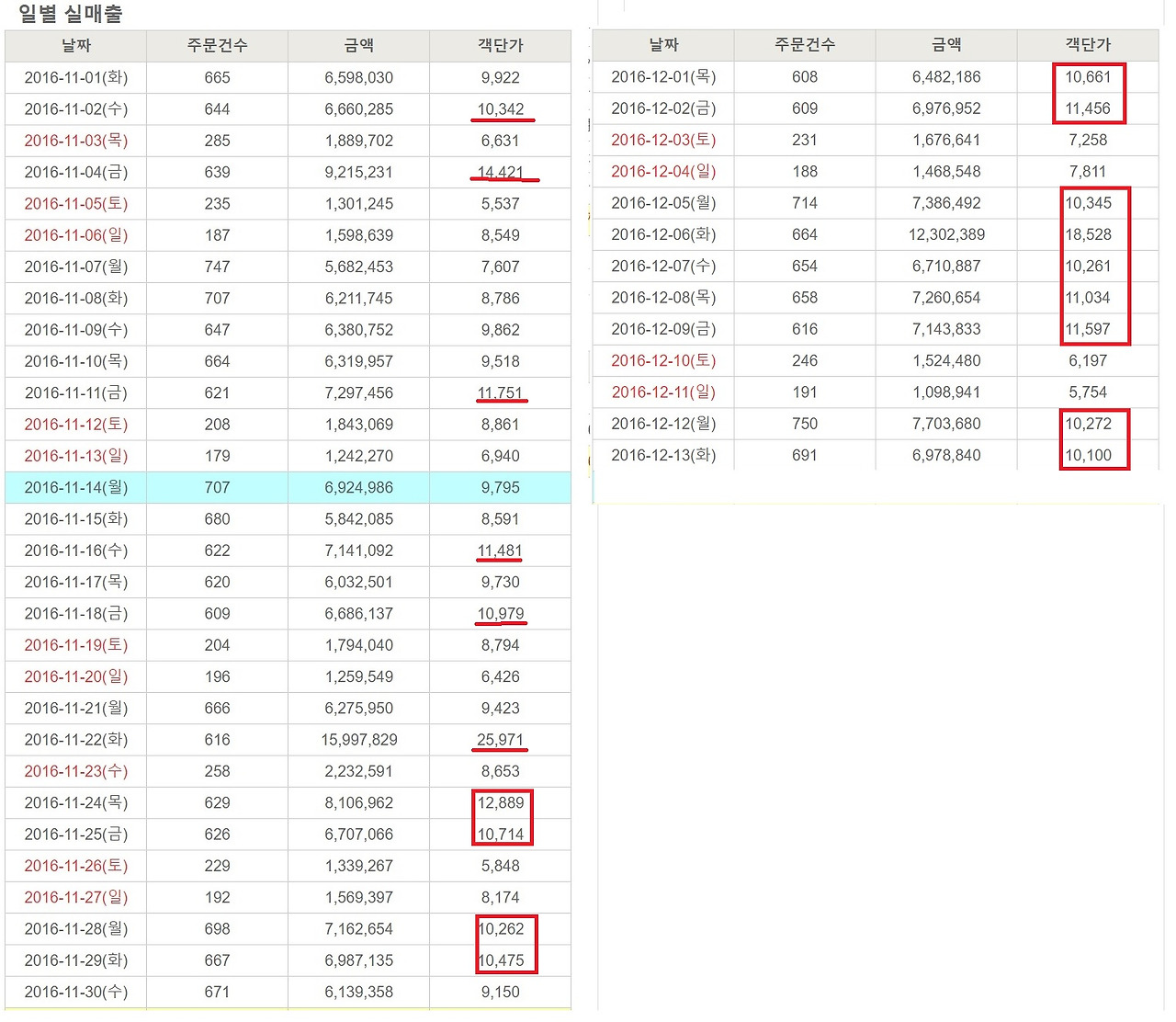 2016 12 14 3 객단가 상승.jpg