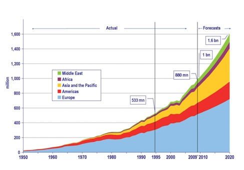 International Tourist Arrivals by Region (million).jpg