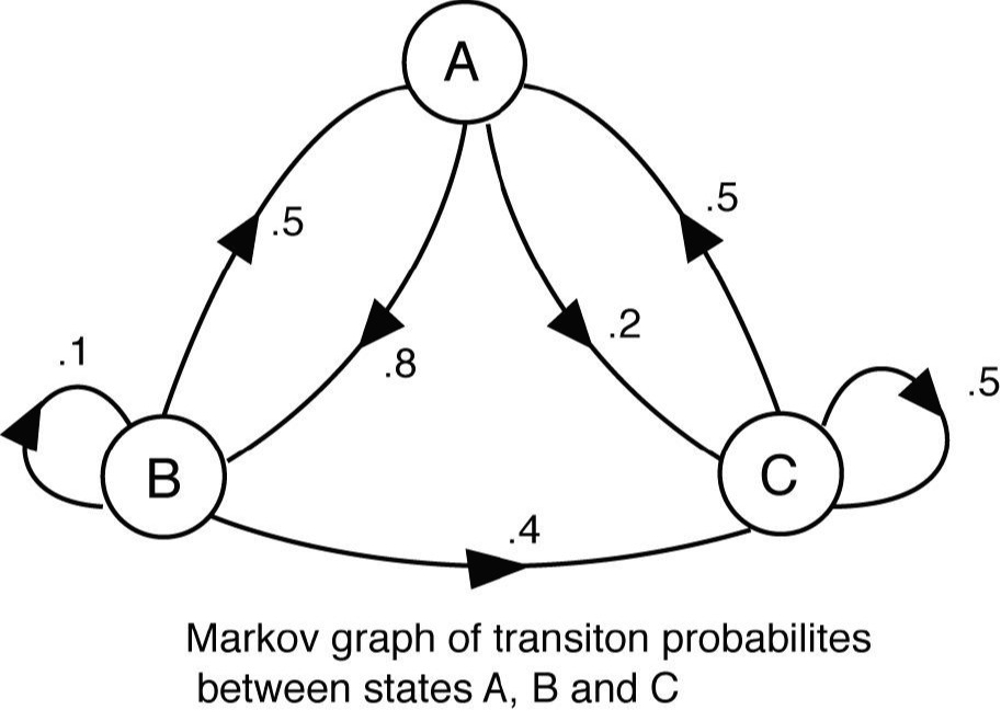 3state_markov.jpg