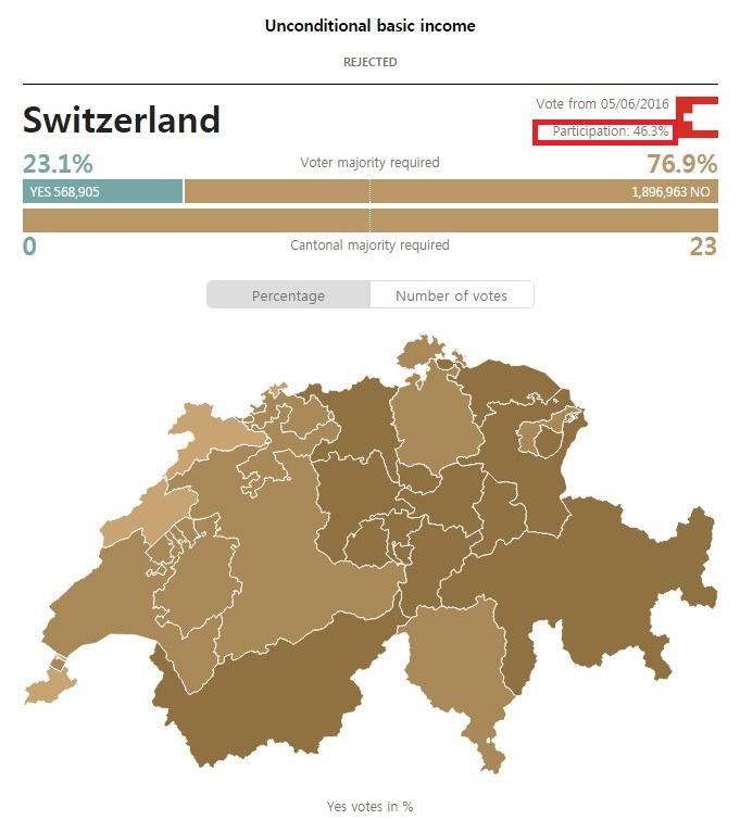 스위스 기본소득 결과.jpg