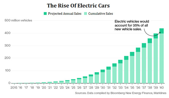 EV growth (Bloomberg New Energy Finance, Marklines).jpg