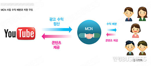 MCN 사업 수익배분과 지원구조 (한경Buisness).jpg