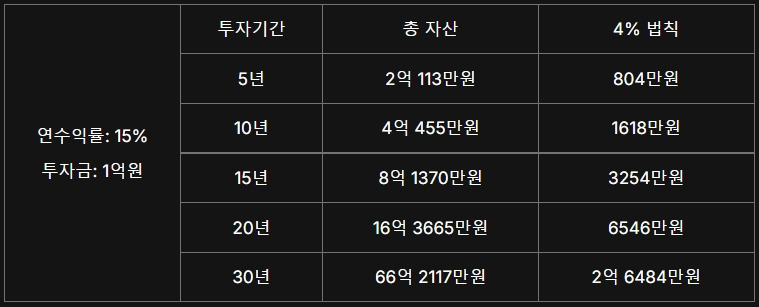 1억연15%기간별자산.jpg