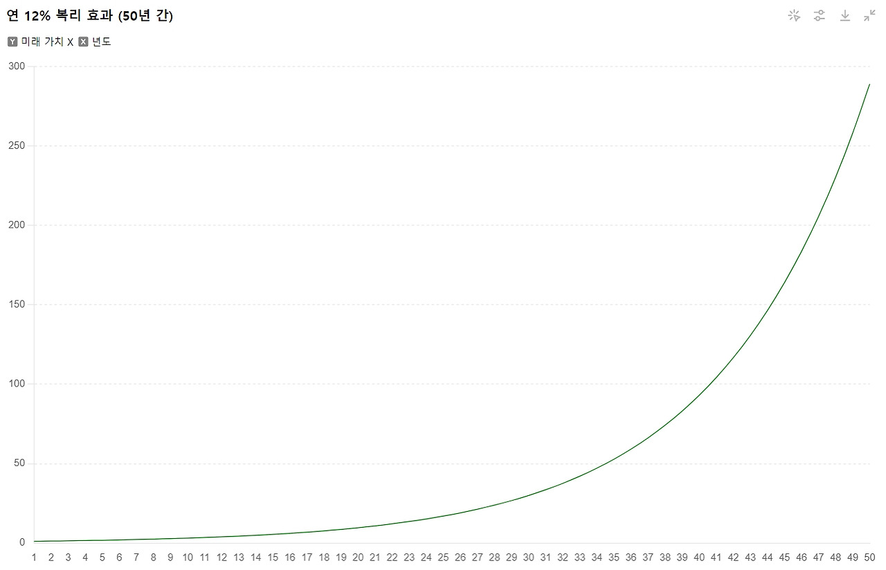 연12%50년복리그래프.jpg