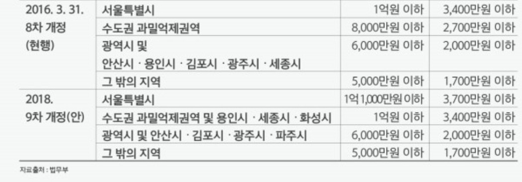 그림25.지역별소액임차보증금2.jpg