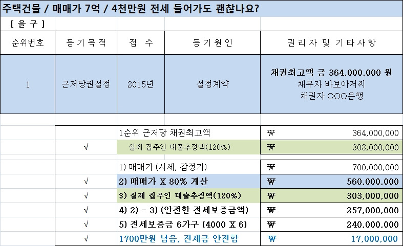 전세근저당계산5-주택건물7억,전세4000.jpg