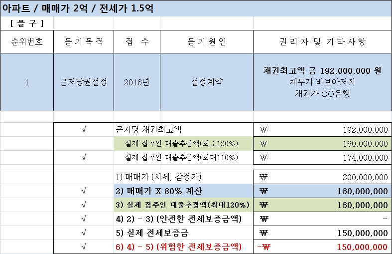 전세근저당계산1-아파트2억,전세1.5억.jpg