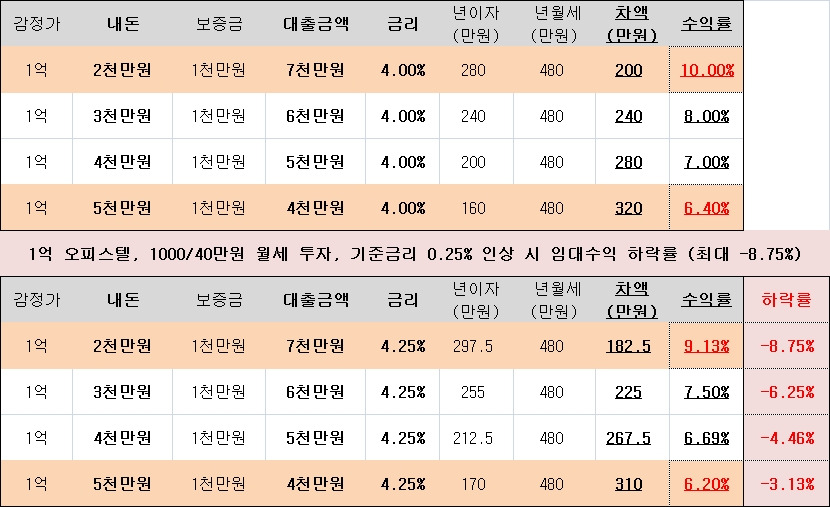 20191215대한민국부동산불패2임대수익률.jpg