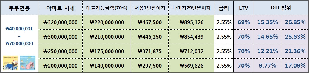 신혼부부디딤돌대출5.4000~7000.jpg
