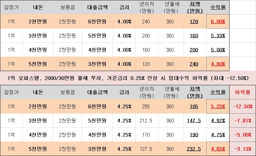 기준금리인상 부동산 임대사업사 수익률 1 2000_30만원.jpg
