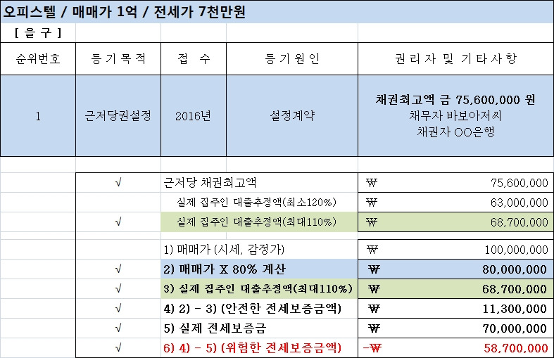 전세근저당계산3-오피스텔1억,전세7000.jpg