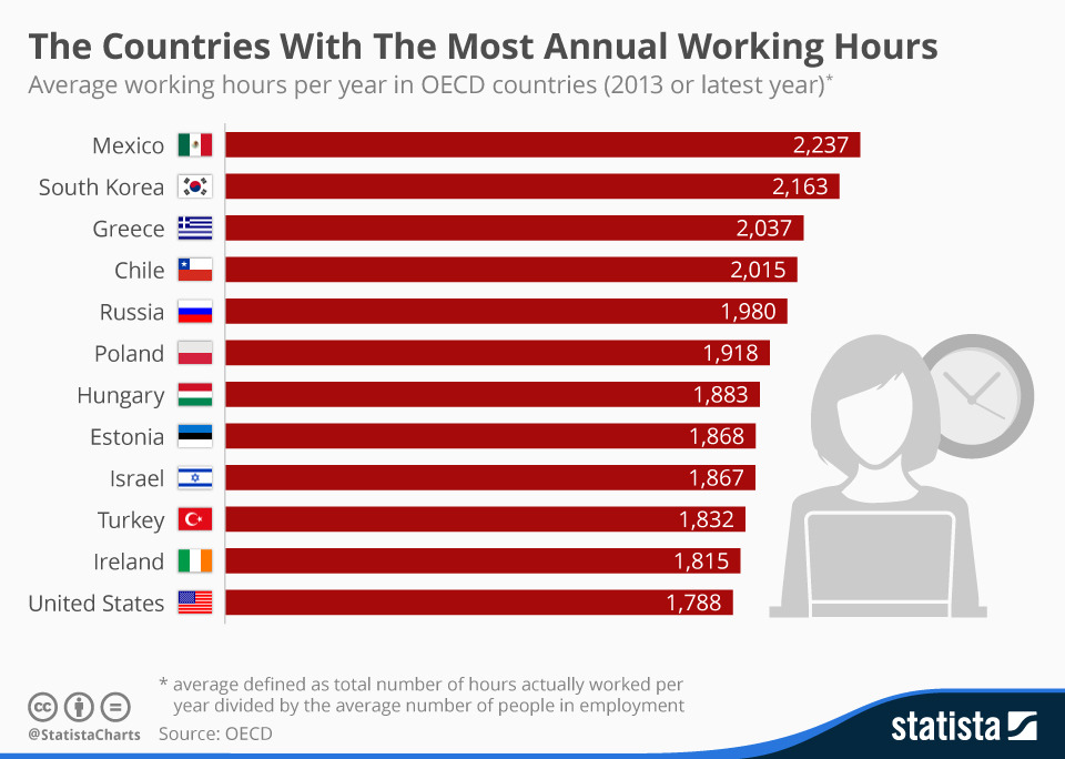 chartoftheday_3422_the_countries_with_the_most_annual_working_hours_n.jpg