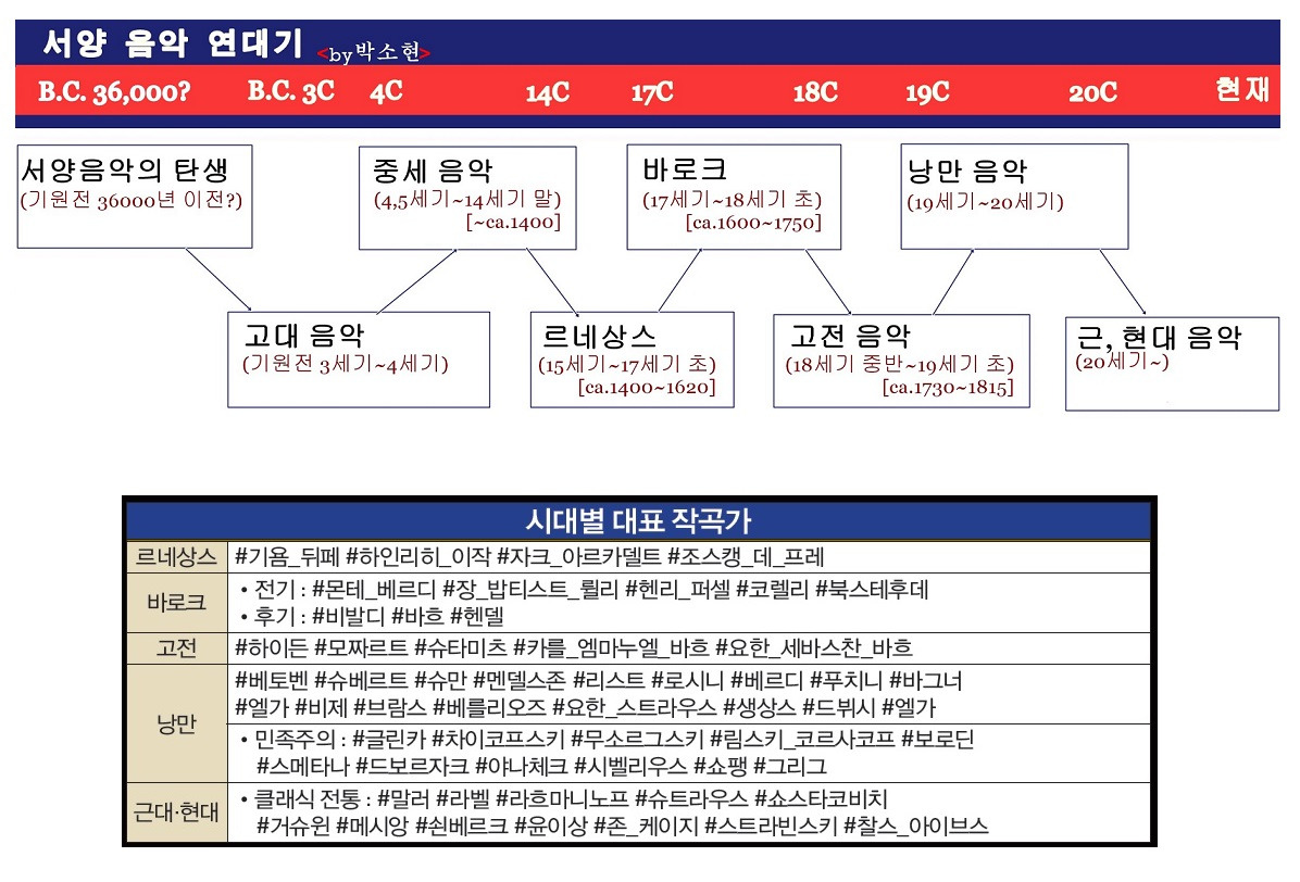 음악사 연대표, 대표 작곡가.jpg