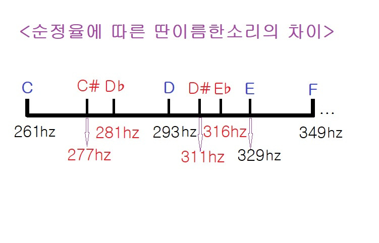 순정율에 따른 음의 차이.jpg