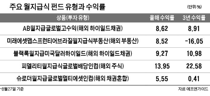 펀드_안정_월지급식_AB_피델리티_미래에셋_자산관리_송정목 4.jpg