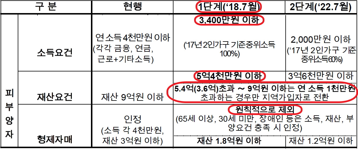 국민건강보험_부과체계_지역가입자_변경_피부양자_형제자매_연금_공무원_교사_자산관리_군인 4.jpg