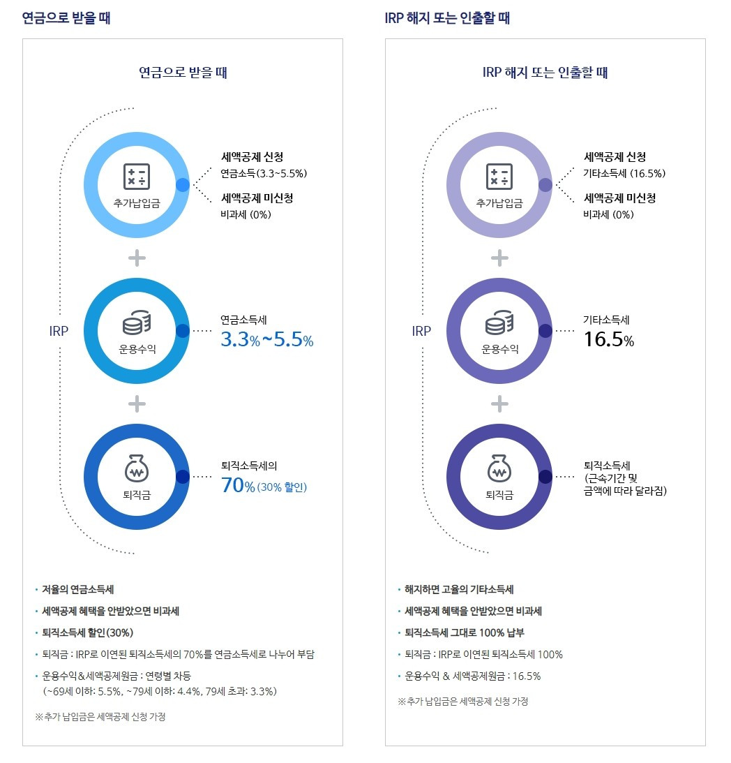연금저축_퇴직연금_연금펀드_‏IRP_퇴직소득세_연금소득세_종합금융소득세_부리과세_연말정산_세액공제_자산관리 2.jpg