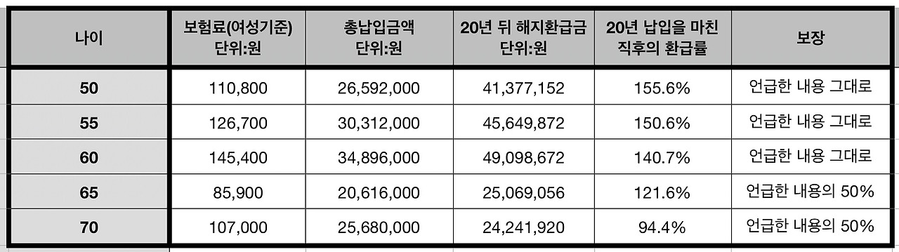 치매_보장_간병비_생활자금_진단금_CDR_자산관리_송정목_저축_환급금_강력_추천_보험 3.jpg