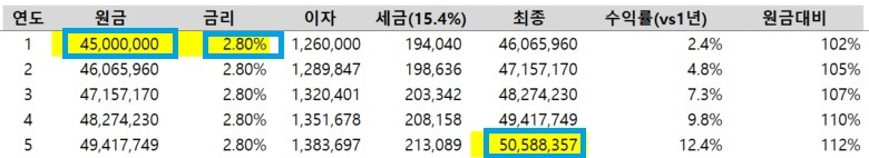 목돈_관리_예금_적금_저금리_저축_보험_추가납입_송정목_자산관리 3.jpg
