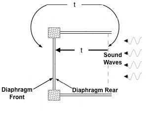 mnm_cardioid_pressure_gradient_sound_rear.jpg