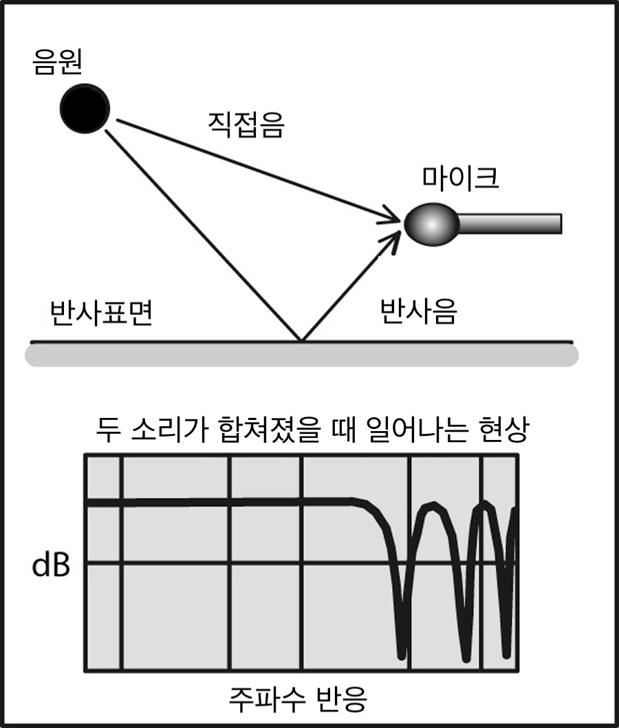 위상 직접음과 반사음.jpg