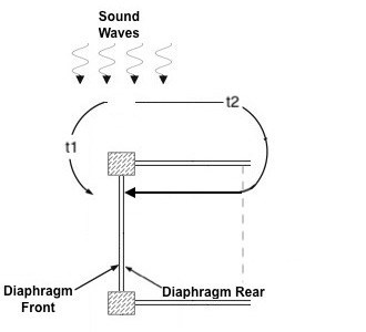 mnm_cardioid_pressure_gradient_sound_side.jpg