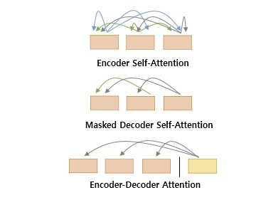 트랜스포머 어텐션 종류.jpg