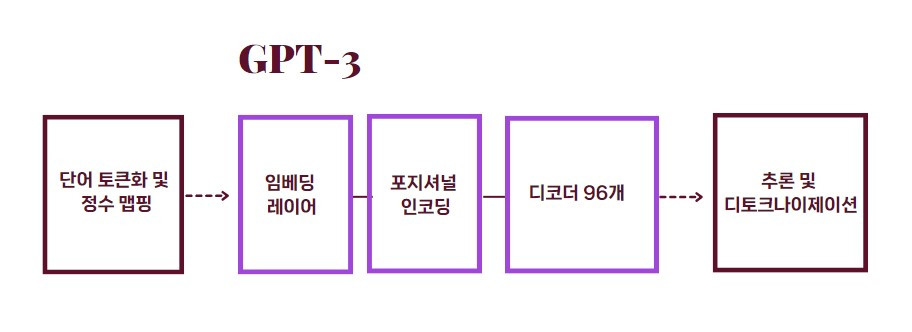 gpt-3 학습과정 2.jpg