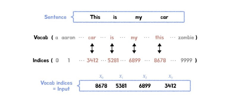 데이터 샘플을 정수로 변환하는 정수 인코딩.jpg