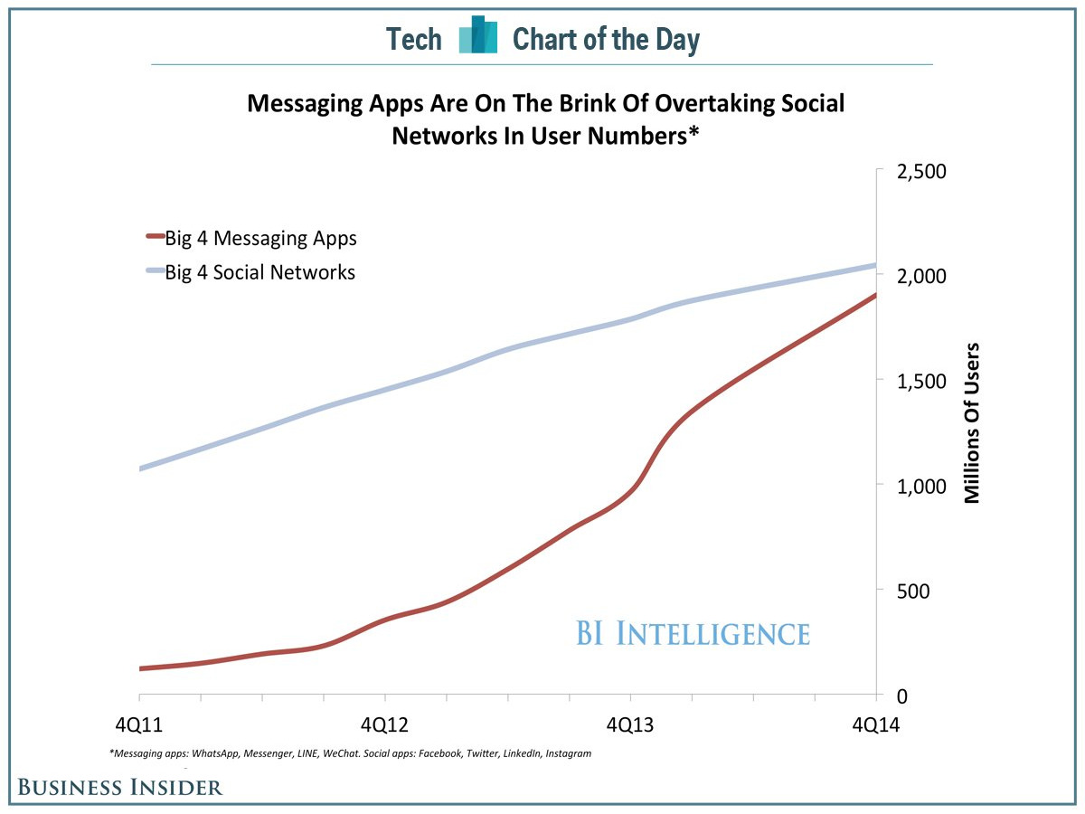 messaging-apps-will-be-bigger-than-social-networks-in-2015.jpg