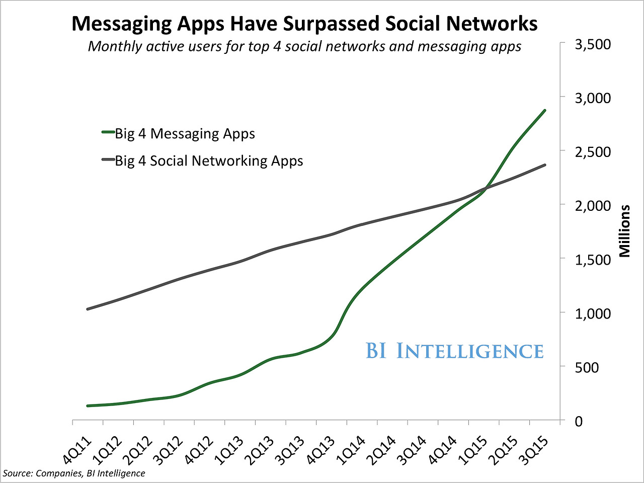 messaging-apps-are-now-bigger-than-social-networks (1).jpg