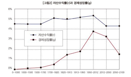 자본수익률 성장률.jpg