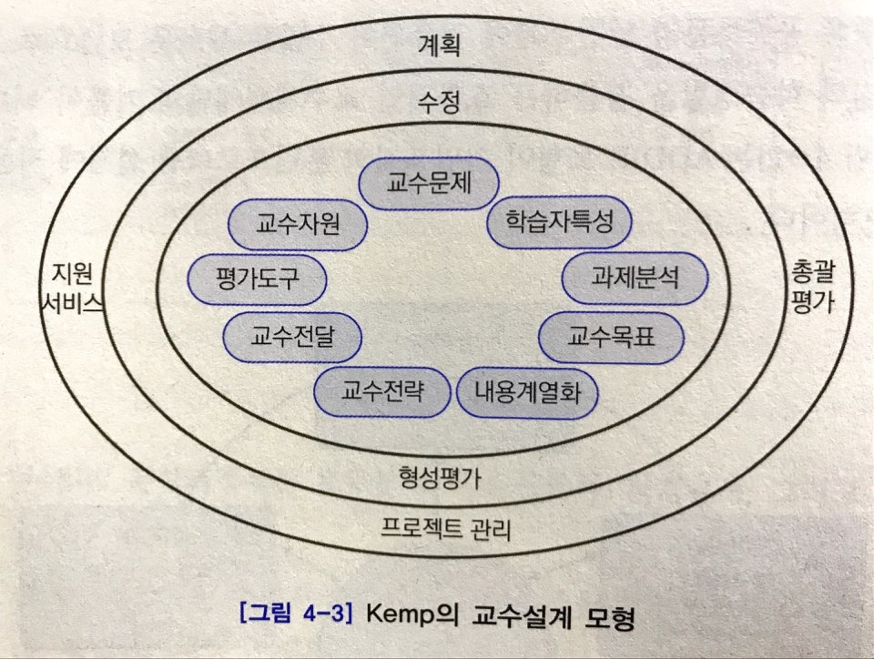 Kemp의 교수설계 모형.jpg