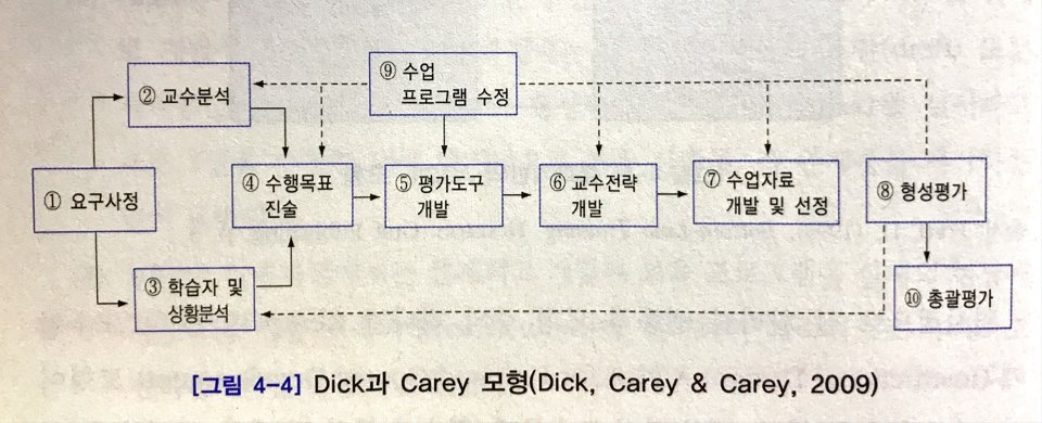 Dick과 Carey 모형.jpg