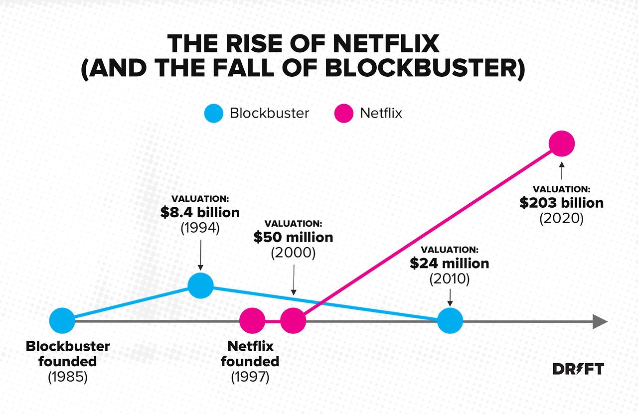2005-Netflix-vs-Blockbuster-–-Chart-1536x998.jpg