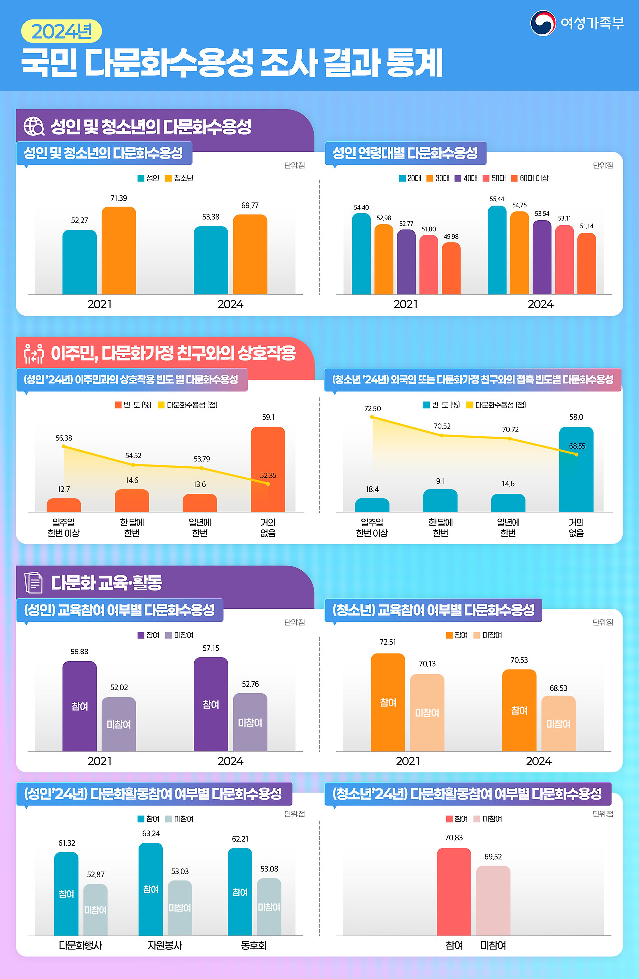 250604_인포그래픽_2024 국민 다문화 수용성 조사.jpg
