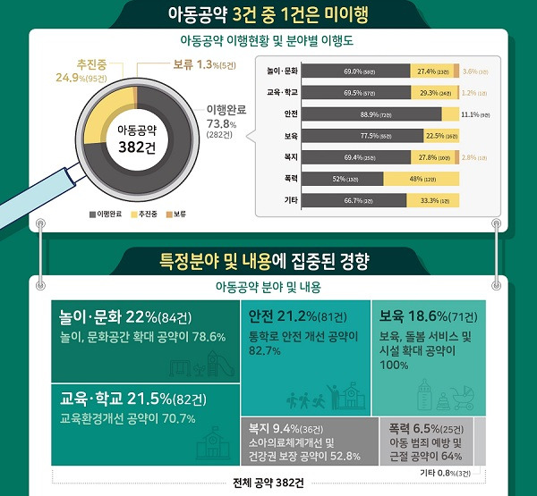 [초록우산_보도] 사진1_초록우산 ‘제21대 국회 아동공약 이행 모니터링’ 결과 인포그래픽 - 복사본.jpg