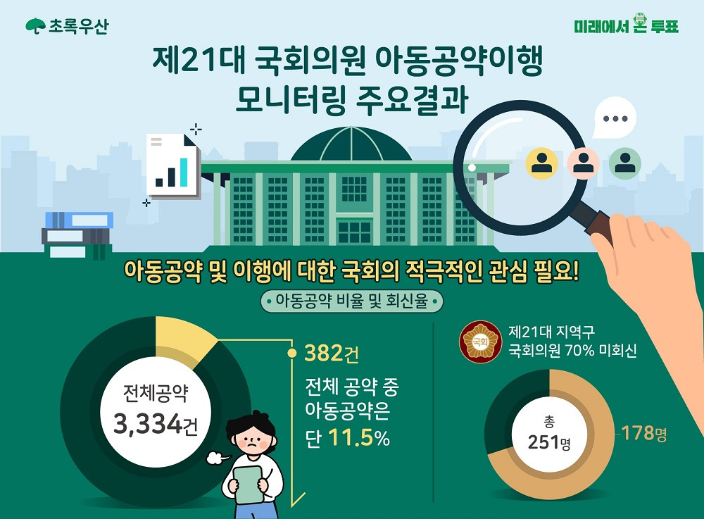 [초록우산_보도] 사진1_초록우산 ‘제21대 국회 아동공약 이행 모니터링’ 결과 인포그래픽2.jpg