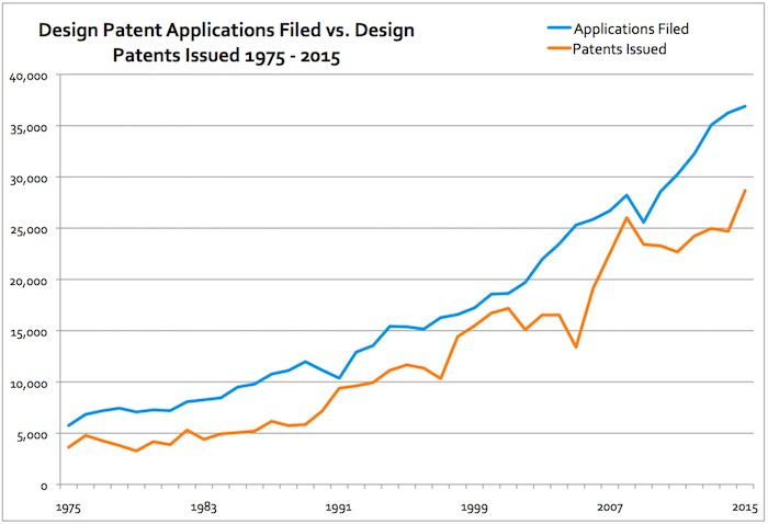 design-patents-1975-2015.jpg