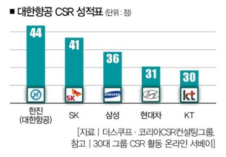 대한항공 CSR 성적표.jpg