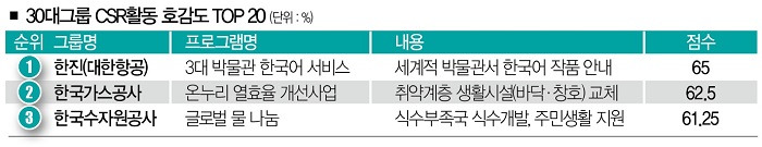 30대 그룹 CSR 활동 호감도.jpg