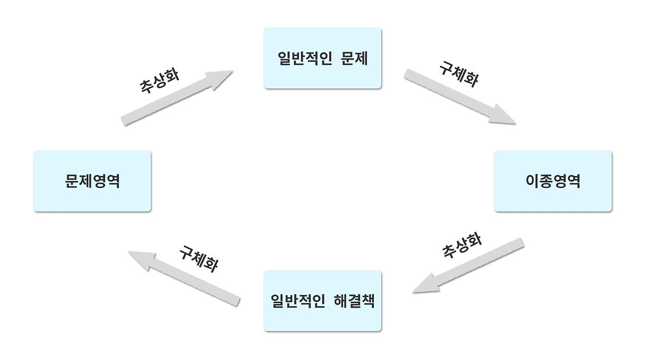 논리 유추 발상법 생각법 3.jpg