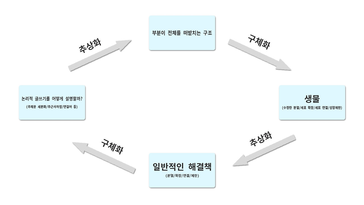논리 유추 발상법 생각법 4.jpg