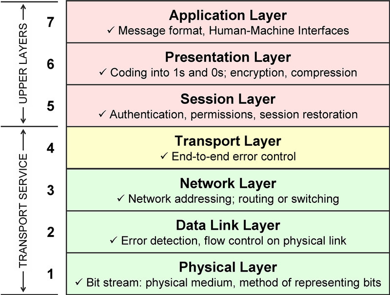 1-Tutorial-OSI-7-layer-model.jpg