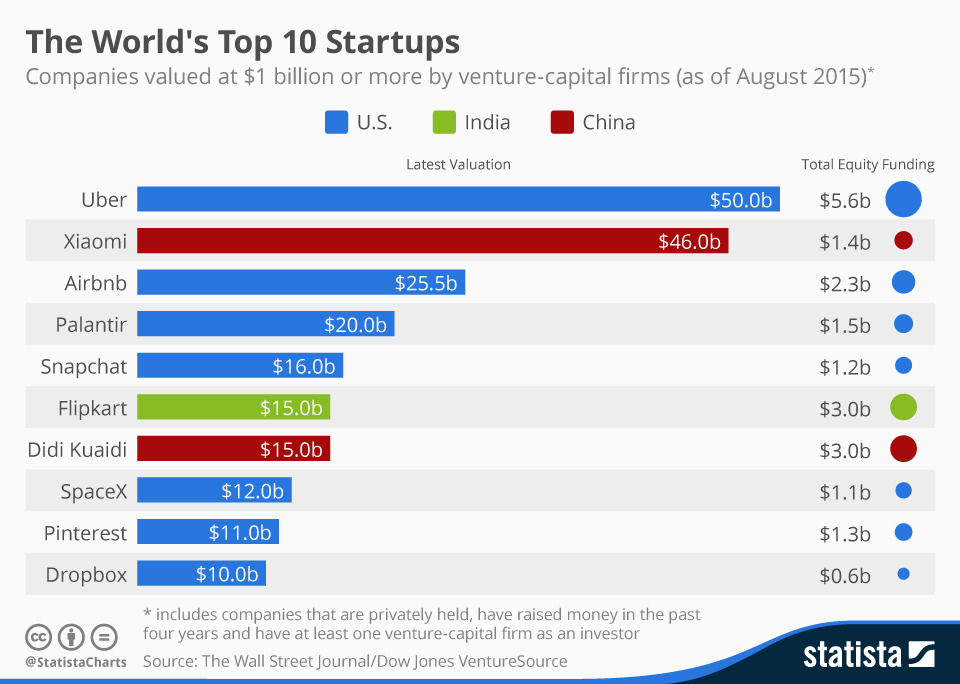 chartoftheday_1967_startups_valued_at_one_billion_or_more_n.jpg