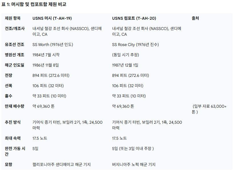 머시와 컴포트 제원 비교.jpg