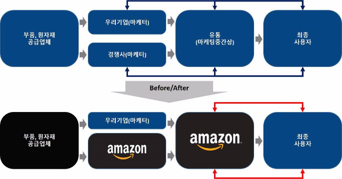 아마존마케팅경로.jpg