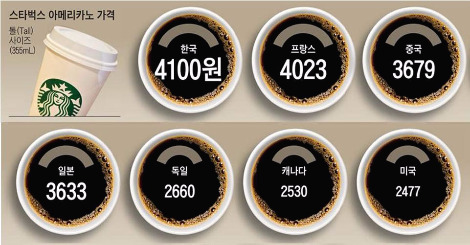 스타벅스 가격 차별.jpg